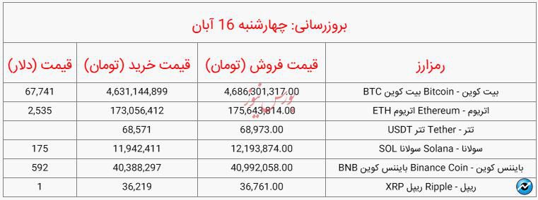 قیمت روز ارزهای دیجیتال_چهارشنبه 16 آبان 1403 (منتشر نشود)