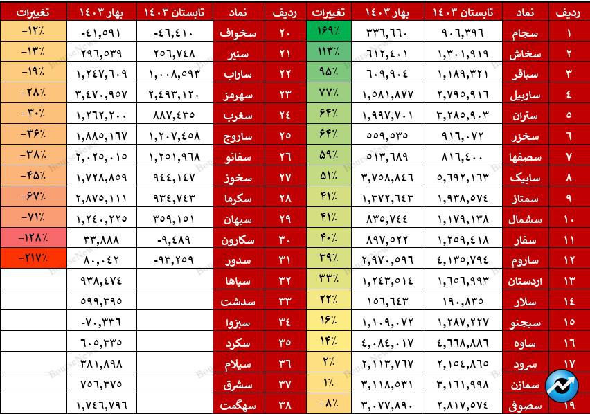 سیمانی‌ها بهترین گروه بازار از نظر عملکردی/ عملکرد بسیار ضعیف سخواف، سکارون و سدور