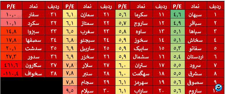 سیمانی‌ها بهترین گروه بازار از نظر عملکردی/ عملکرد بسیار ضعیف سخواف، سکارون و سدور