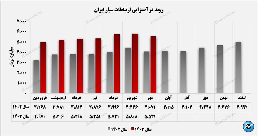 کسب درآمد تجمیعی ۳۷ همتی از سوی همراه