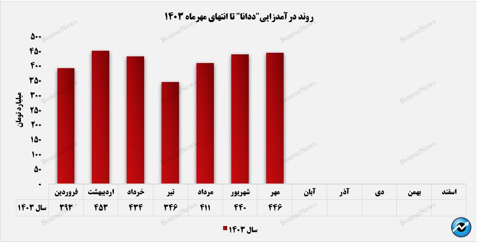 درآمد مهرماه