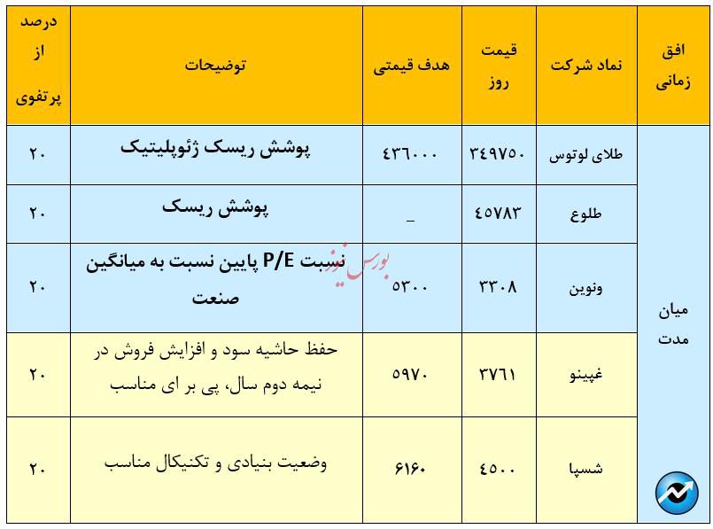 معرفی سبد پیشنهادی سبدگردان