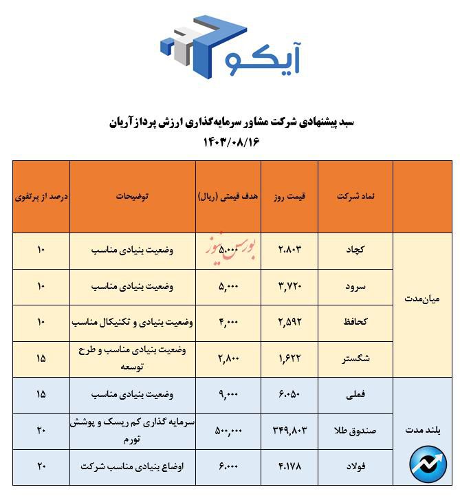 معرفی سبد پیشنهادی شرکت سبدگردان