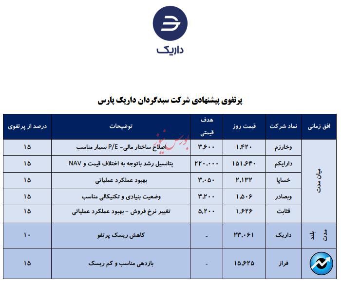 معرفی سبد پیشنهادی سبدگردان