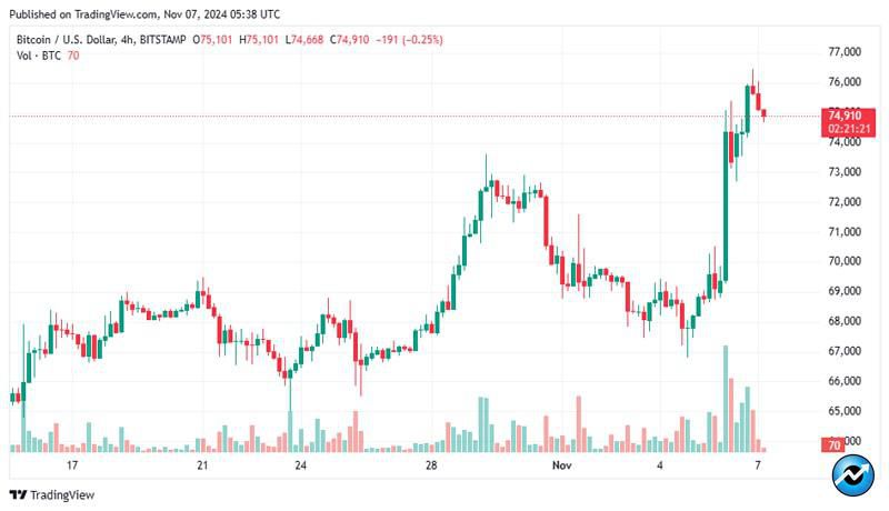 bitcoin-blasts-past-76k-for-first-time-as-violent-crypto-rally-liquidates-nearly-400m-shorts