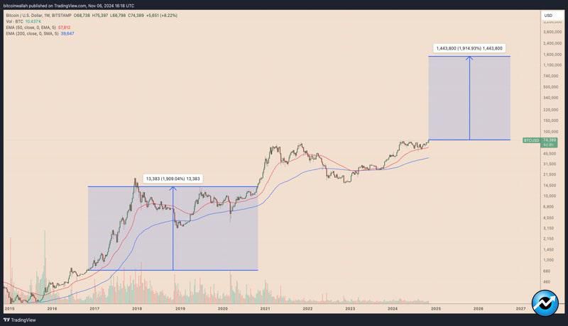 bitcoin-gained-1-900-in-trump-s-first-term-will-btc-price-hit-1-m-this-time