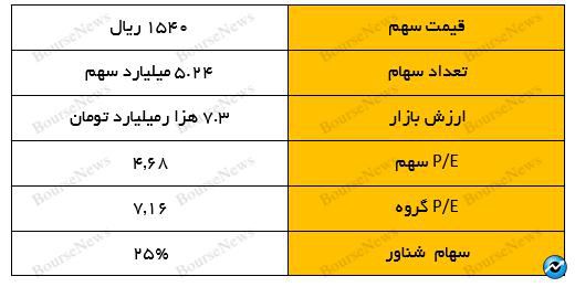 وضعیت شرکت صنعتی زرماکارون نماد معاملاتی