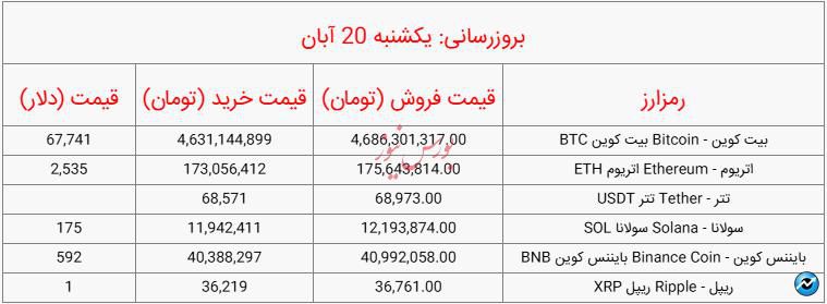 قیمت روز ارز‌های دیجیتال_یکشنبه ۲۰ آبان ۱۴۰۳