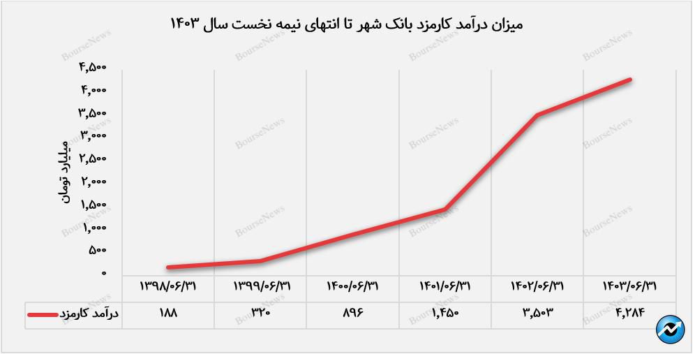 شناسایی سود ۲۶۶۱ ریالی توسط وشهر در ازای هر سهم+بورس نیوز