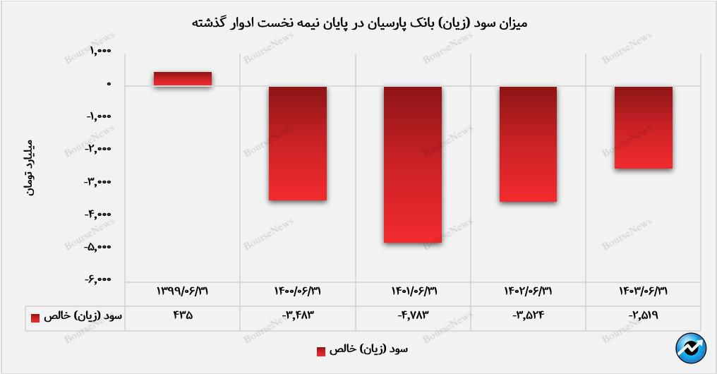 عملکرد مثبت تابستانی بانک پارسیان