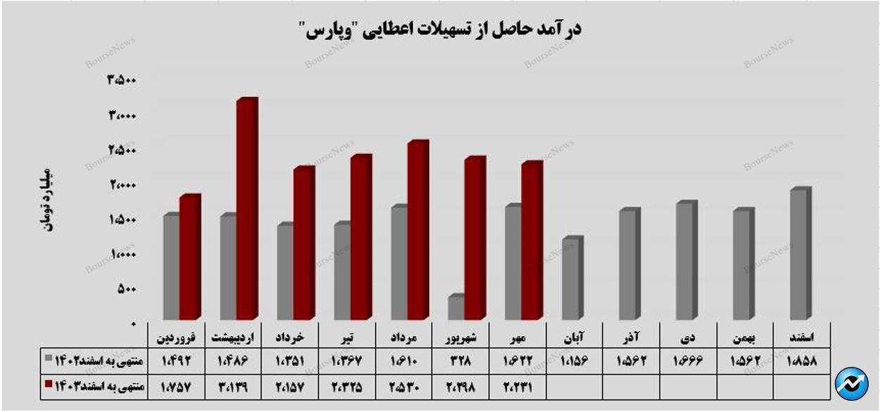 عملکرد مثبت تابستانی بانک پارسیان