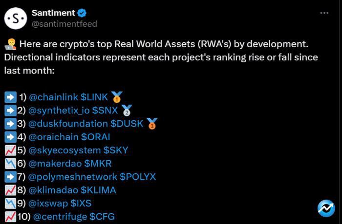 these-are-the-top-10-rwa-cryptocurrencies-by-development-activity-in-the-past-month-