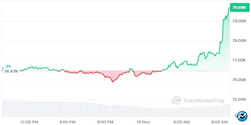 bitcoin-77k-price-rally-overvaluation-concerns-stocks-bitwise