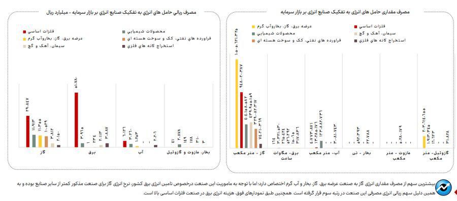 ناترازی انرژی گاز علاوه بر زمستان به فصل پاییز نیز سرایت کرده است/ تاخیر در اعلام نرخ خوراک صنایع روند تهیه گزارش‌های میان دوره‌ای صنایع را دچار مشکل کرده است