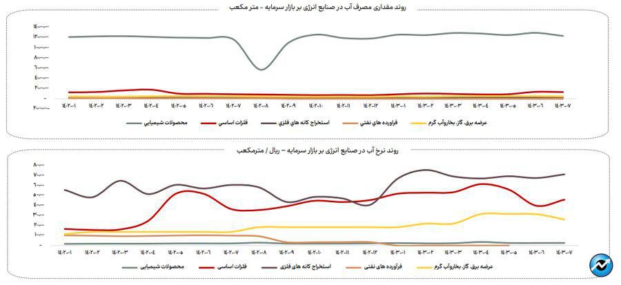 ناترازی انرژی گاز علاوه بر زمستان به فصل پاییز نیز سرایت کرده است/ تاخیر در اعلام نرخ خوراک صنایع روند تهیه گزارش‌های میان دوره‌ای صنایع را دچار مشکل کرده است