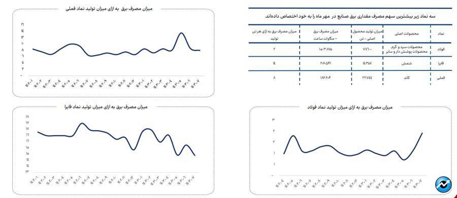 ناترازی انرژی گاز علاوه بر زمستان به فصل پاییز نیز سرایت کرده است/ تاخیر در اعلام نرخ خوراک صنایع روند تهیه گزارش‌های میان دوره‌ای صنایع را دچار مشکل کرده است