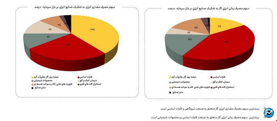 ناترازی انرژی گاز علاوه بر زمستان به فصل پاییز نیز سرایت کرده است/ تاخیر در اعلام نرخ خوراک صنایع روند تهیه گزارش‌های میان دوره‌ای صنایع را دچار مشکل کرده است