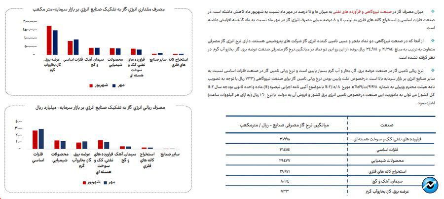 ناترازی انرژی گاز علاوه بر زمستان به فصل پاییز نیز سرایت کرده است/ تاخیر در اعلام نرخ خوراک صنایع روند تهیه گزارش‌های میان دوره‌ای صنایع را دچار مشکل کرده است