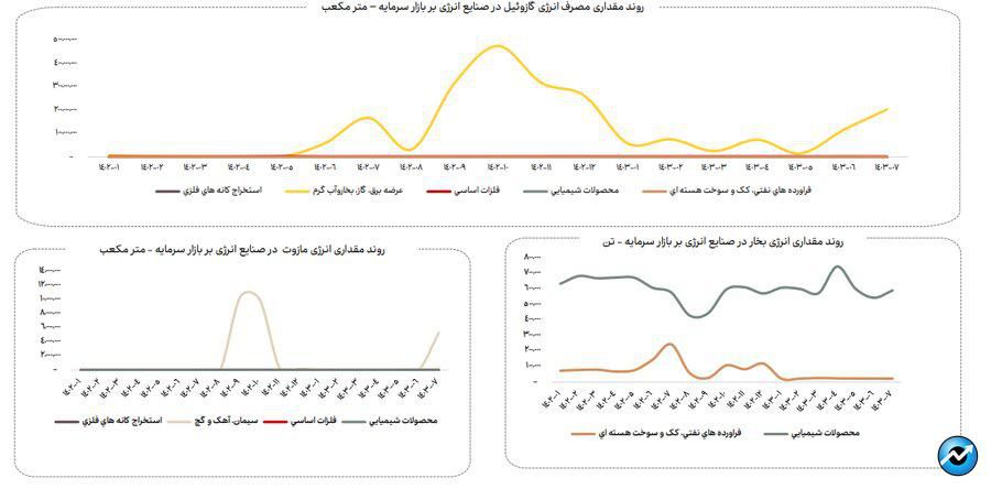 ناترازی انرژی گاز علاوه بر زمستان به فصل پاییز نیز سرایت کرده است/ تاخیر در اعلام نرخ خوراک صنایع روند تهیه گزارش‌های میان دوره‌ای صنایع را دچار مشکل کرده است