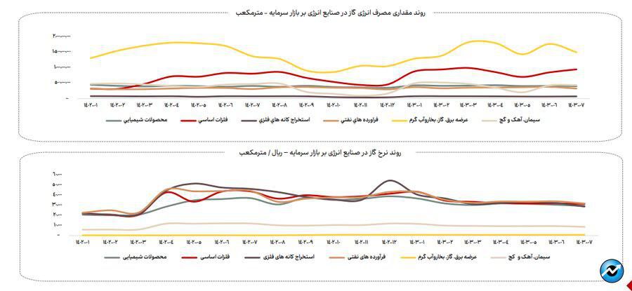 ناترازی انرژی گاز علاوه بر زمستان به فصل پاییز نیز سرایت کرده است/ تاخیر در اعلام نرخ خوراک صنایع روند تهیه گزارش‌های میان دوره‌ای صنایع را دچار مشکل کرده است