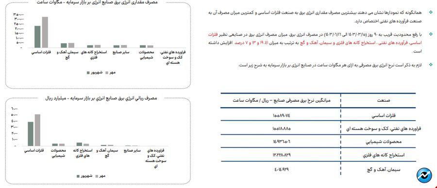 ناترازی انرژی گاز علاوه بر زمستان به فصل پاییز نیز سرایت کرده است/ تاخیر در اعلام نرخ خوراک صنایع روند تهیه گزارش‌های میان دوره‌ای صنایع را دچار مشکل کرده است