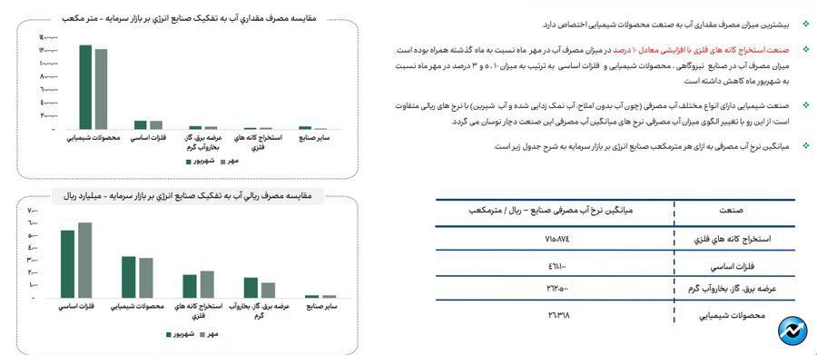 ناترازی انرژی گاز علاوه بر زمستان به فصل پاییز نیز سرایت کرده است/ تاخیر در اعلام نرخ خوراک صنایع روند تهیه گزارش‌های میان دوره‌ای صنایع را دچار مشکل کرده است