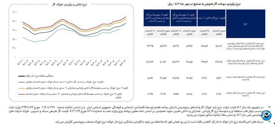 ناترازی انرژی گاز علاوه بر زمستان به فصل پاییز نیز سرایت کرده است/ تاخیر در اعلام نرخ خوراک صنایع روند تهیه گزارش‌های میان دوره‌ای صنایع را دچار مشکل کرده است