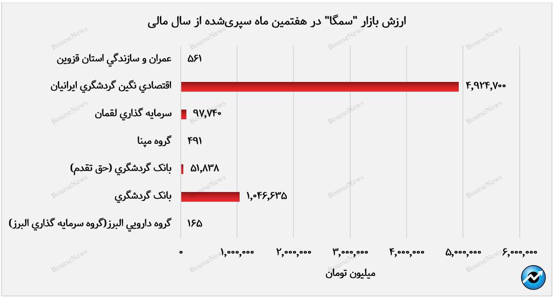 بیشترین ارزش بازار