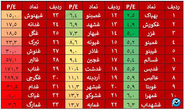 بررسی گزارشات نیم سال اول گروه مواد و محصولات غذایی/