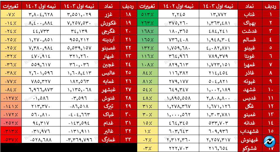 بررسی گزارشات نیم سال اول گروه مواد و محصولات غذایی/