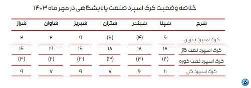 ادامه تاثیر دستورالعمل نرخ خوراک بر کرک اسپرد بنزین و درآمد پالایشگاه‌ها