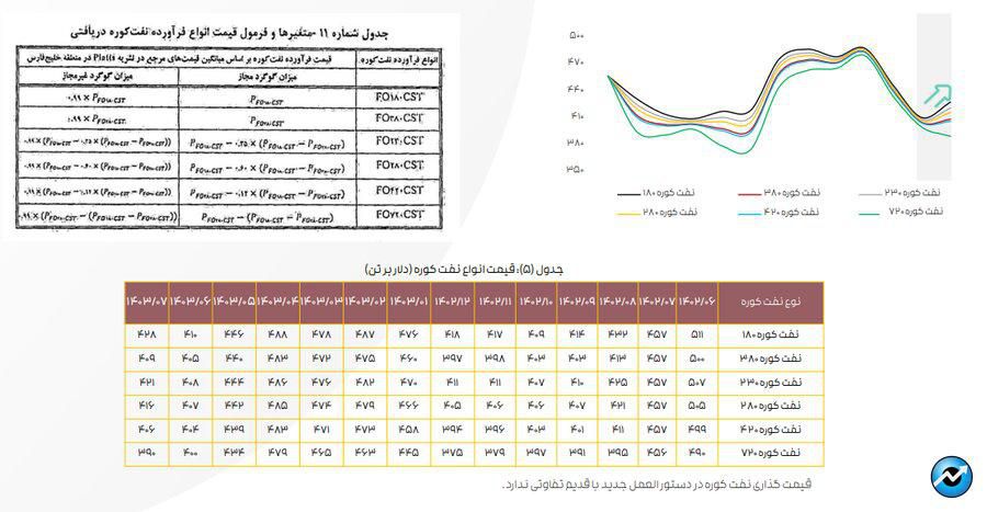 ادامه تاثیر دستورالعمل نرخ خوراک بر کرک اسپرد بنزین و درآمد پالایشگاه‌ها