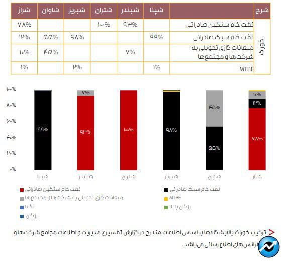 ادامه تاثیر دستورالعمل نرخ خوراک بر کرک اسپرد بنزین و درآمد پالایشگاه‌ها