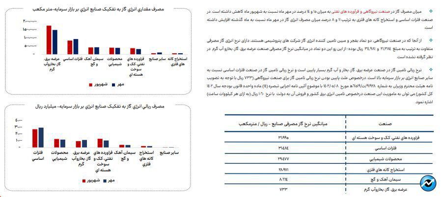 ناترازی انرژی گاز علاوه بر زمستان به فصل پاییز نیز سرایت کرده است (منتشر نشود)