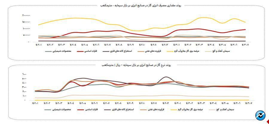 ناترازی انرژی گاز علاوه بر زمستان به فصل پاییز نیز سرایت کرده است (منتشر نشود)