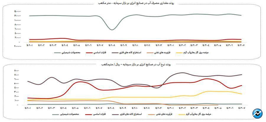 ناترازی انرژی گاز علاوه بر زمستان به فصل پاییز نیز سرایت کرده است (منتشر نشود)