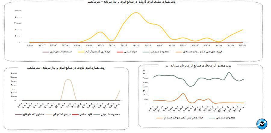 ناترازی انرژی گاز علاوه بر زمستان به فصل پاییز نیز سرایت کرده است (منتشر نشود)