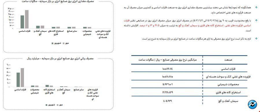 ناترازی انرژی گاز علاوه بر زمستان به فصل پاییز نیز سرایت کرده است (منتشر نشود)