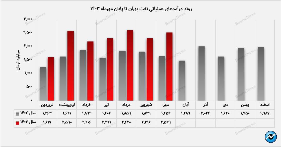 درآمد مهرماه