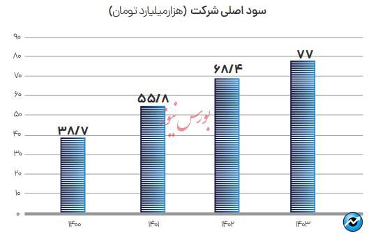 گزارش یک موفقیت/ سودآورترین و ارزآورترین شرکت ایرانی 