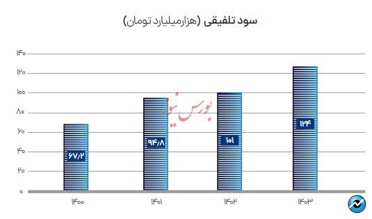 گزارش یک موفقیت/ سودآورترین و ارزآورترین شرکت ایرانی 