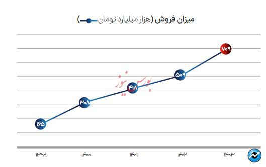 گزارش یک موفقیت/ سودآورترین و ارزآورترین شرکت ایرانی 