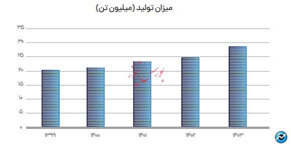 گزارش یک موفقیت/ سودآورترین و ارزآورترین شرکت ایرانی 