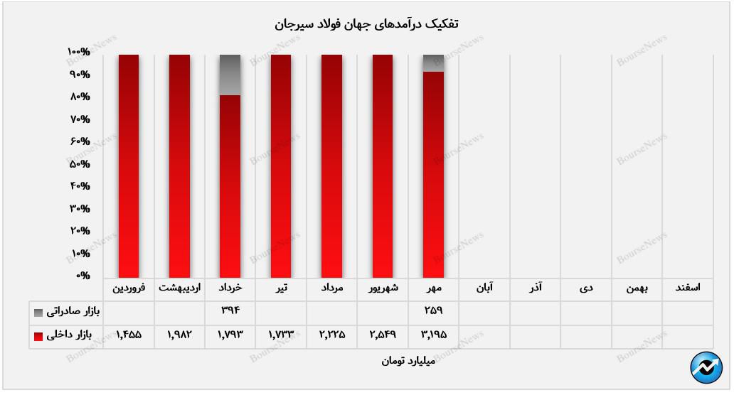 روشن شدن چراغ بازار صادراتی پس از ۳ ماه+بورس نیوز