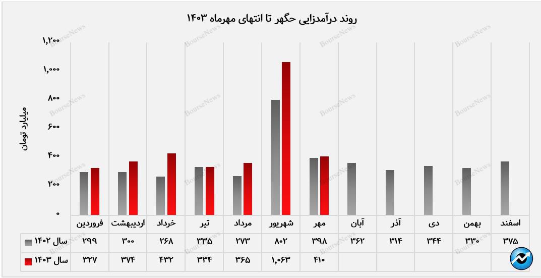  رشد پایدار در حمل و نقل پروژه‌های