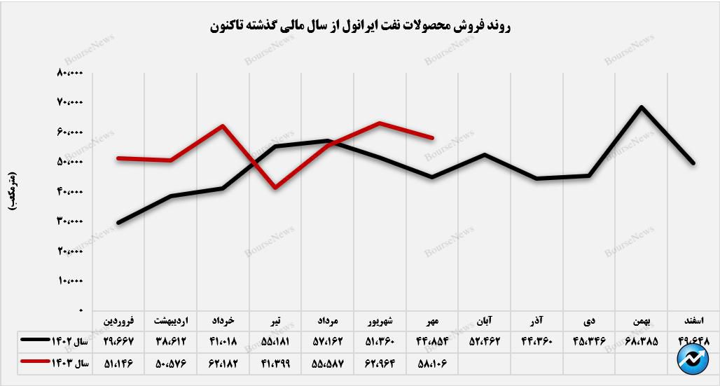 روغن‌های بنزین و فرآیندی، محصولات پیشتاز در درآمدزایی