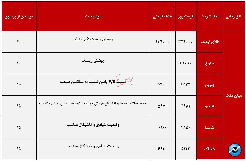 معرفی سبد پیشنهادی سبدگردان