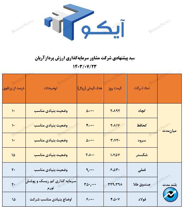 معرفی سبد پیشنهادی شرکت سبدگردان