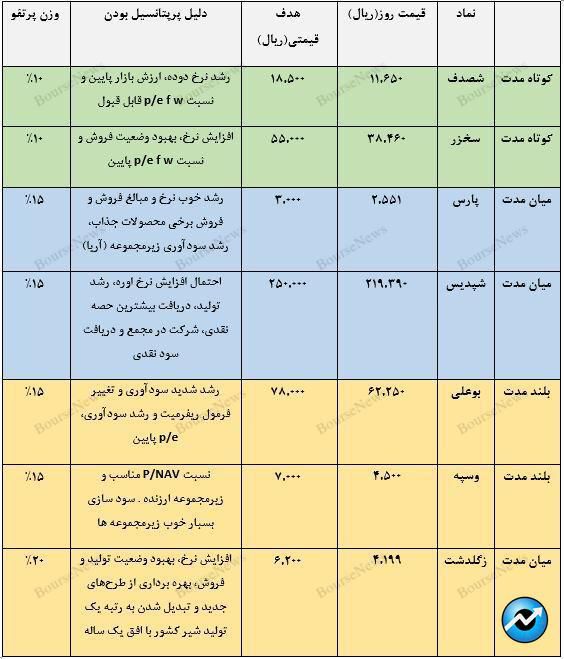 معرفی سبد پیشنهادی سبدگردان