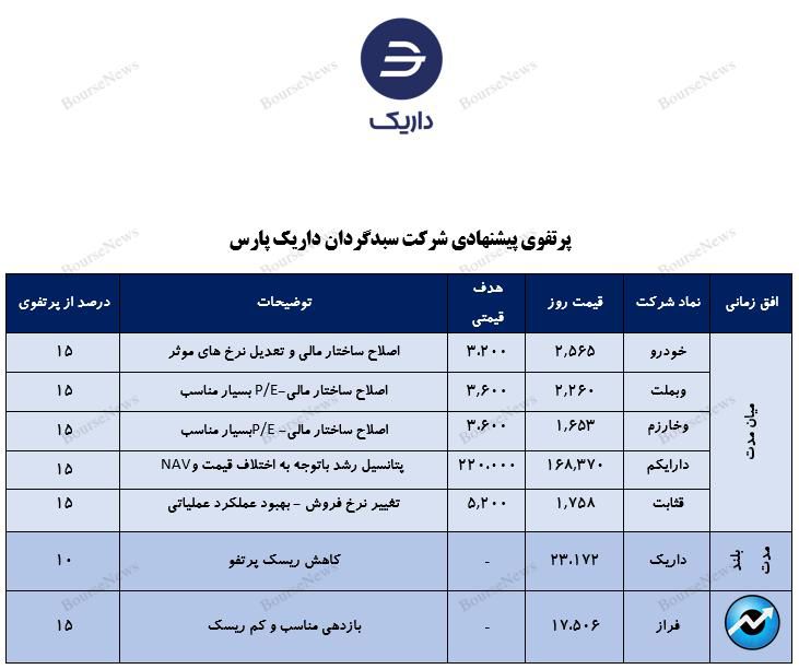 معرفی سبد پیشنهادی سبدگردان